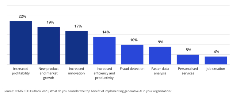 U.K. CEOs are attracted by the allure of increased profitability from generative AI.