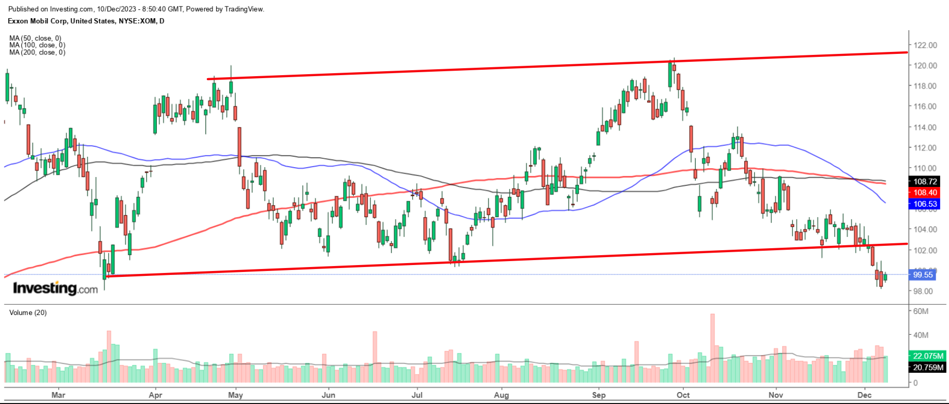 ExxonMobil Chart