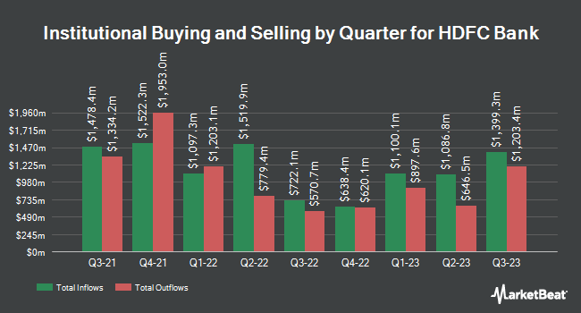 Institutional Ownership by Quarter for HDFC Bank <span class=