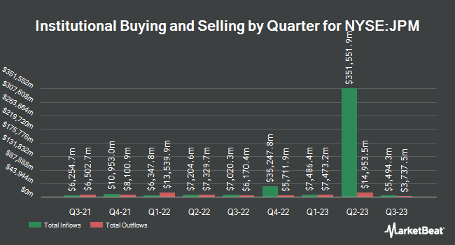 Institutional Ownership by Quarter for JPMorgan Chase & Co. <span class=