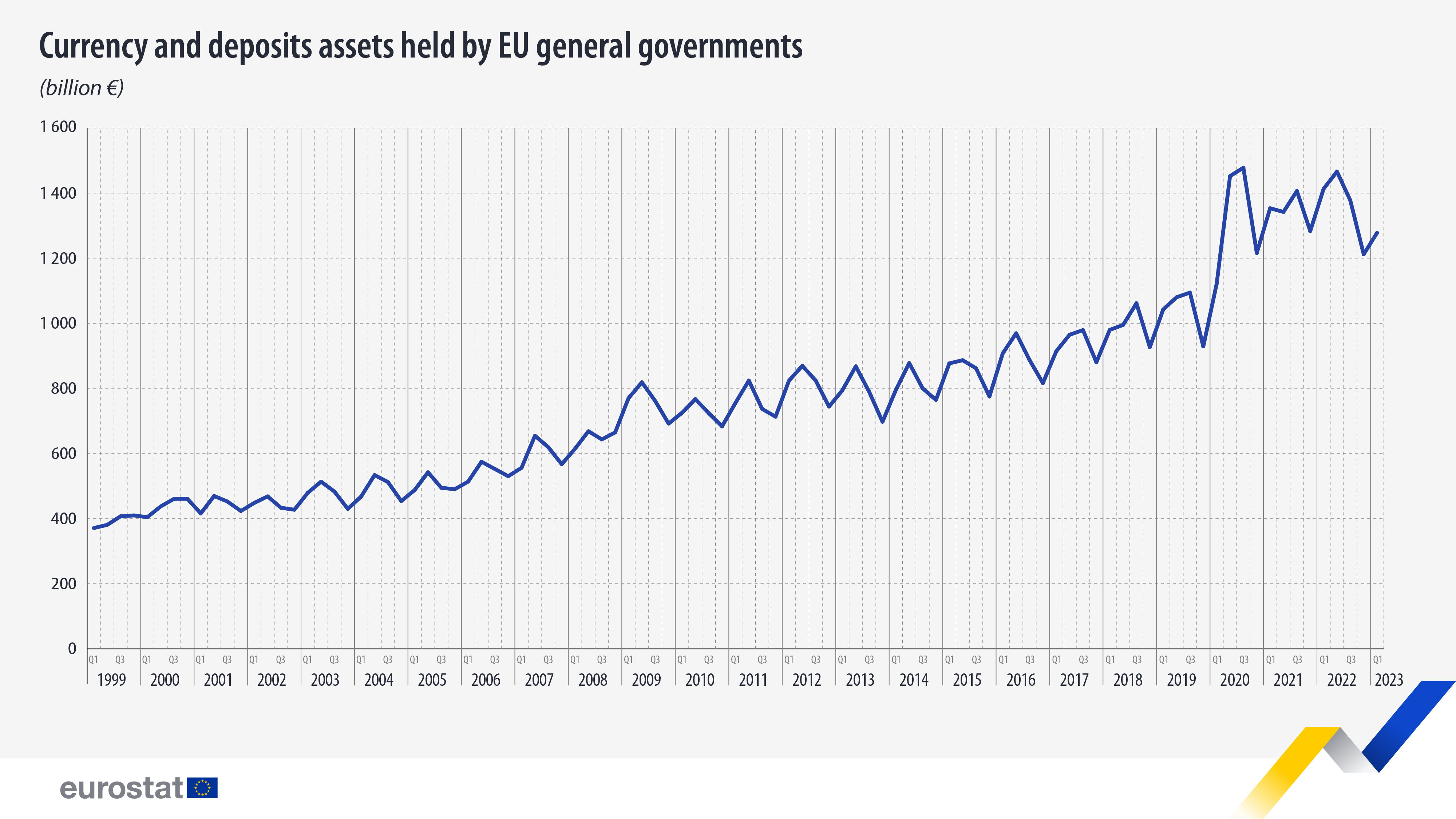 Time line: currency and deposits assets held by the EU general governments, billion €, Q1 1999-Q1 2023))