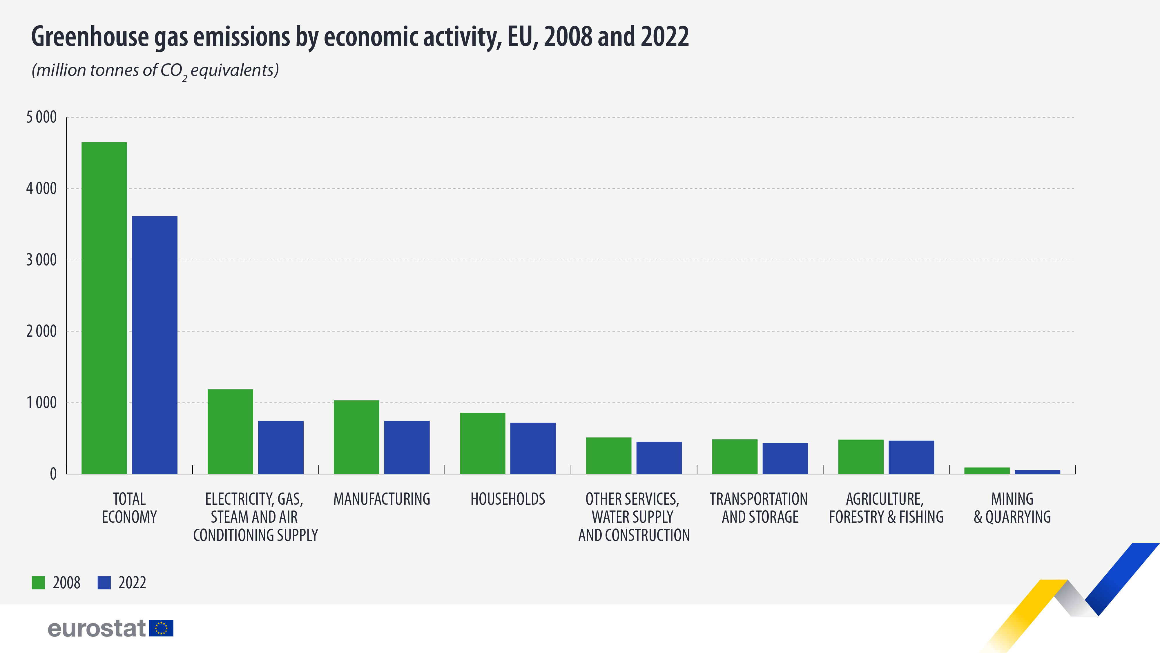 bar chart: Greenhouse gas emissions by economic activity, EU, 2008 and 2022 (million tonnes of CO2 equivalents)