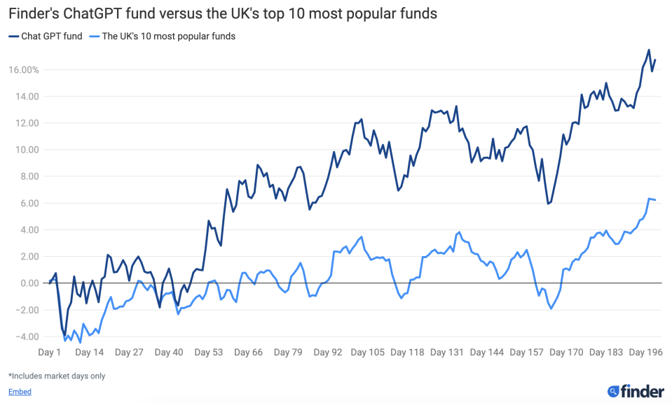 Finder's ChatGPT fund vs the UK's most popular investment vehicles. Chart: Finder.com