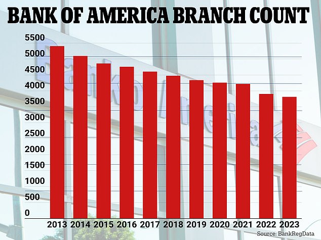 Bank of America had 5,400 branches in 2013 and around 3,800 this year, also according to BankRegData