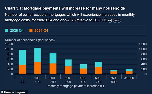 Households are managing higher interests well, according to the BoE - but mortgage payments will continue to rise