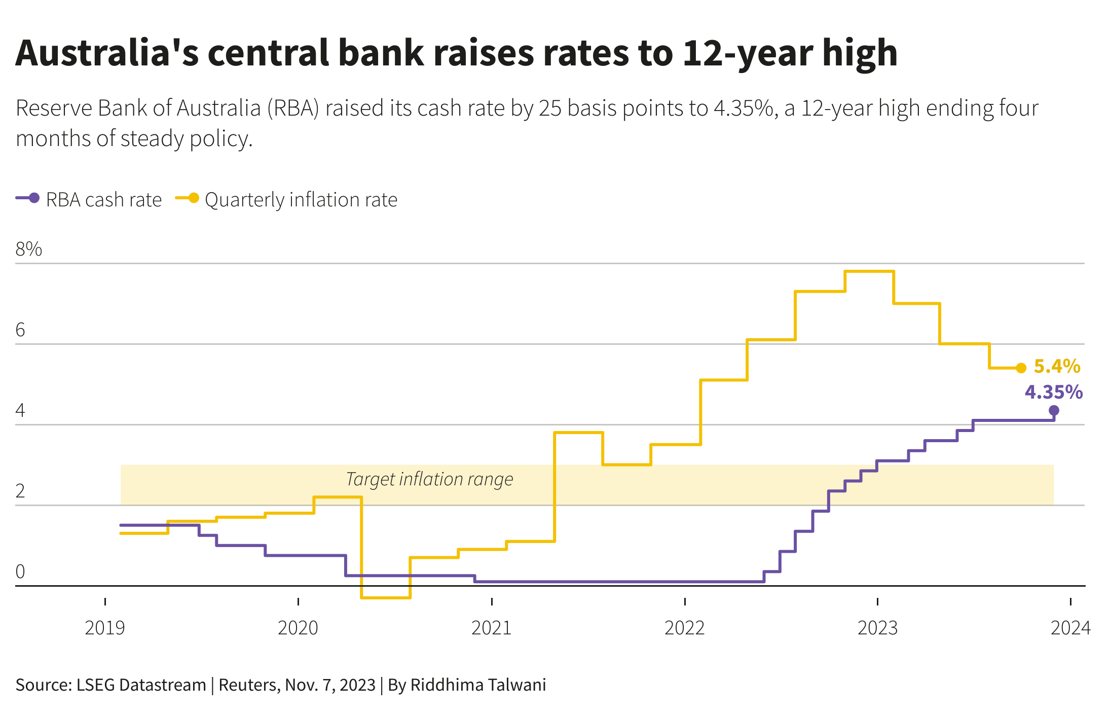 Australian cash rate to a 12-year high