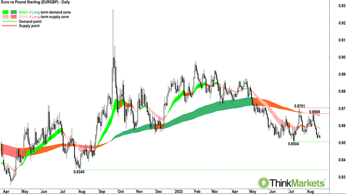 euro versus pound sterling EURGBP