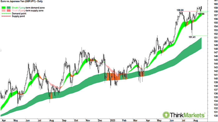 euro versus japanese yen EURJPY