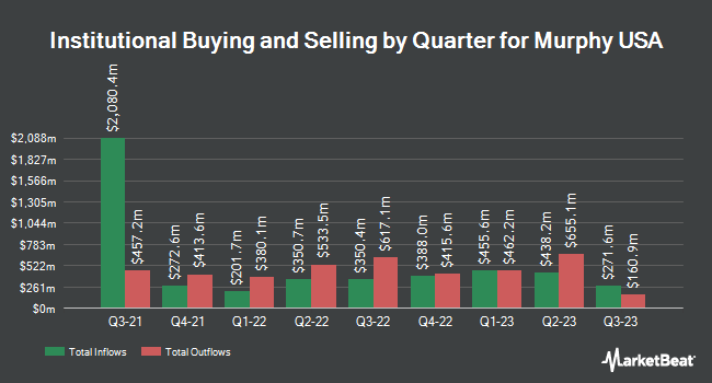 Institutional Ownership by Quarter for Murphy USA (NYSE:MUSA)