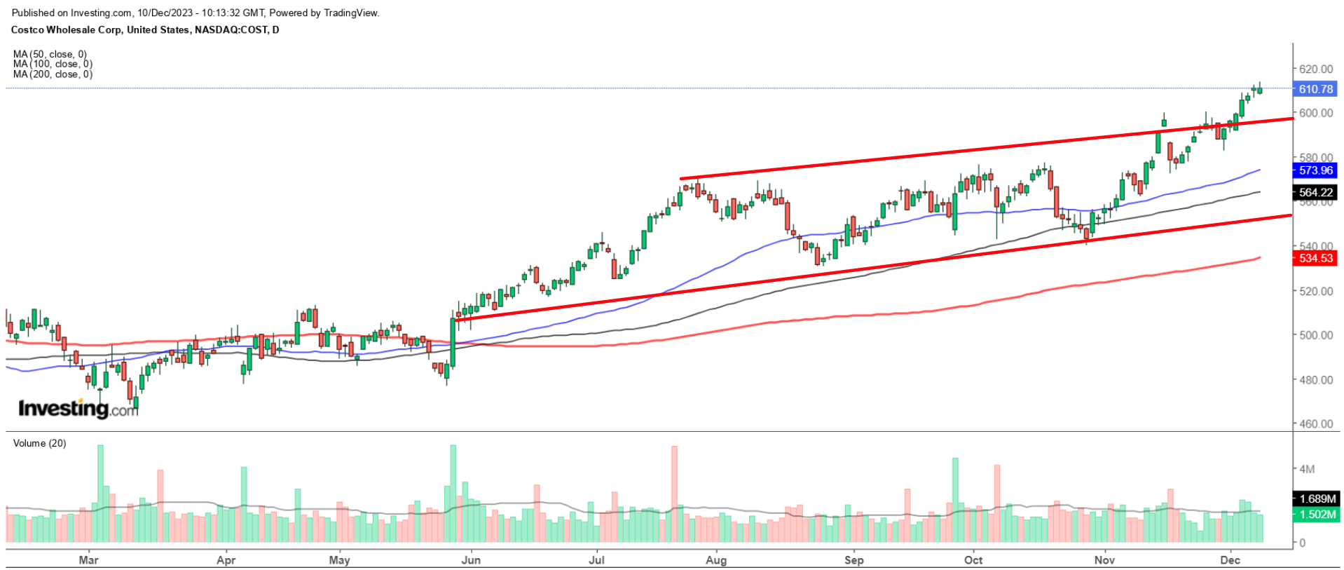 Costco Chart