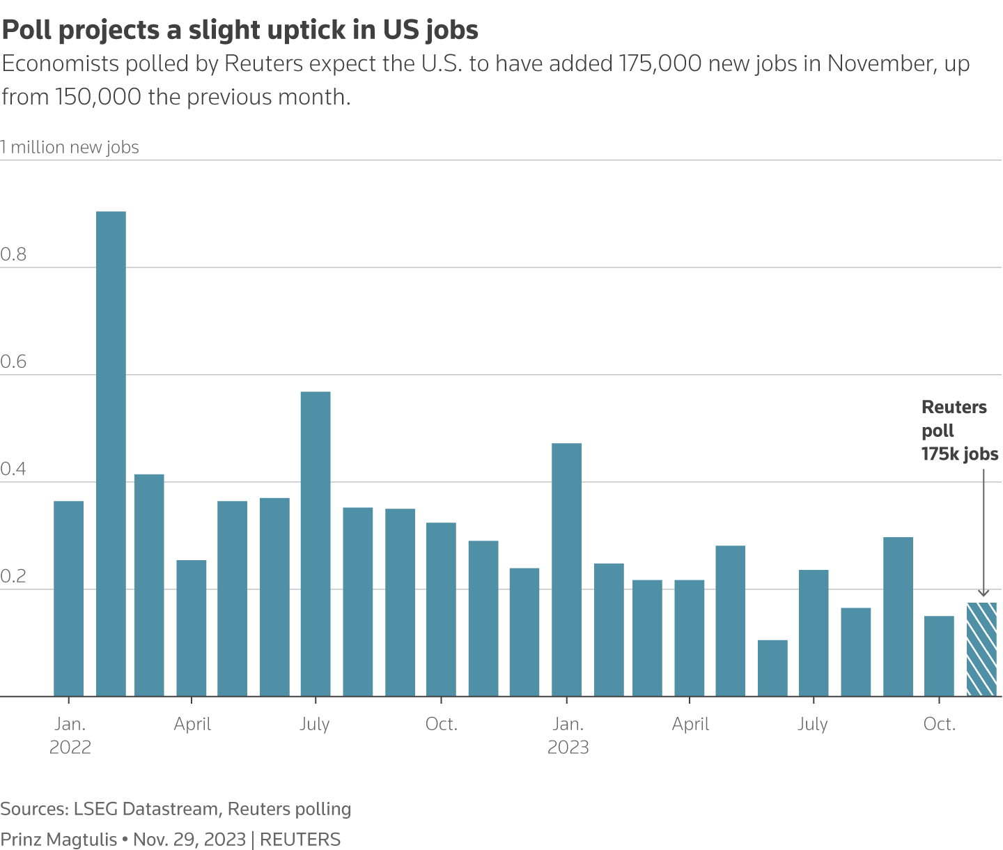 Bar chart with data from LSEG Datastream shows actual U.S. non-farm payrolls from Jan. 2022 to Oct. 2023. A bar with stripes shows a Nov. projection of 175,000 new jobs from a Reuters poll.