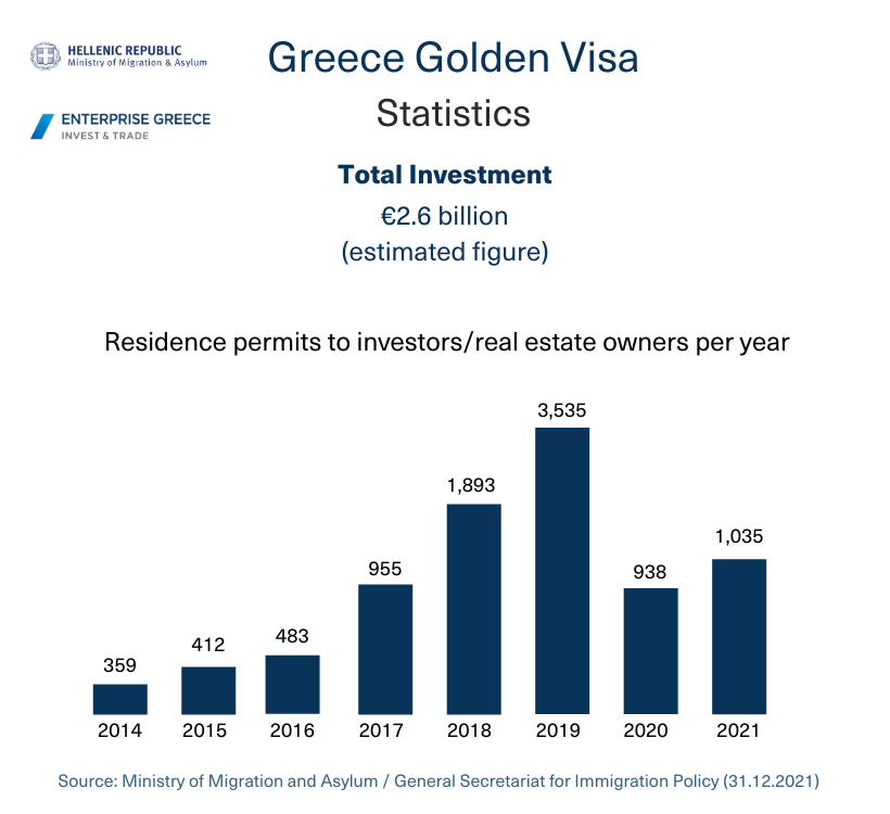 Greece Golden Visa Statistics