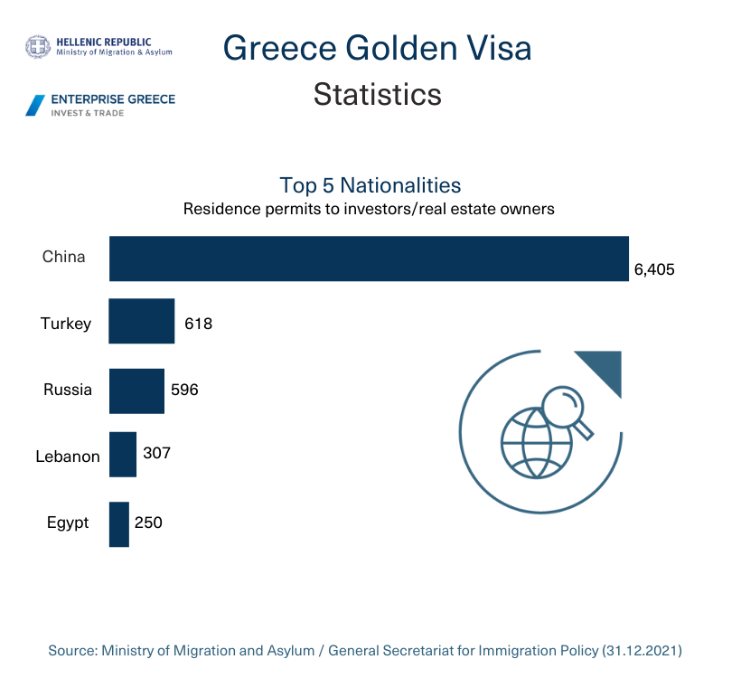 Greece Golden Visa Statistics Top 5 Nationalities