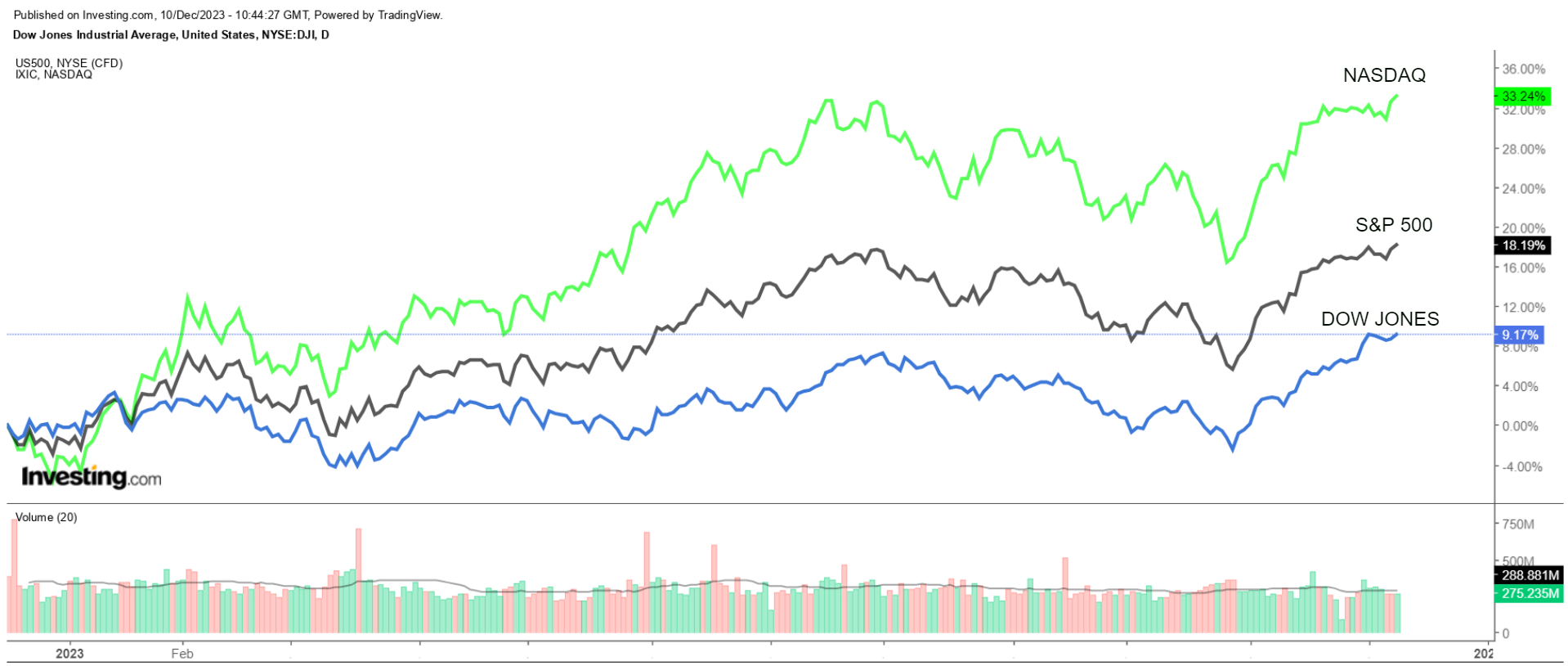 S&P 500 vs. Nasdaq vs. Dow