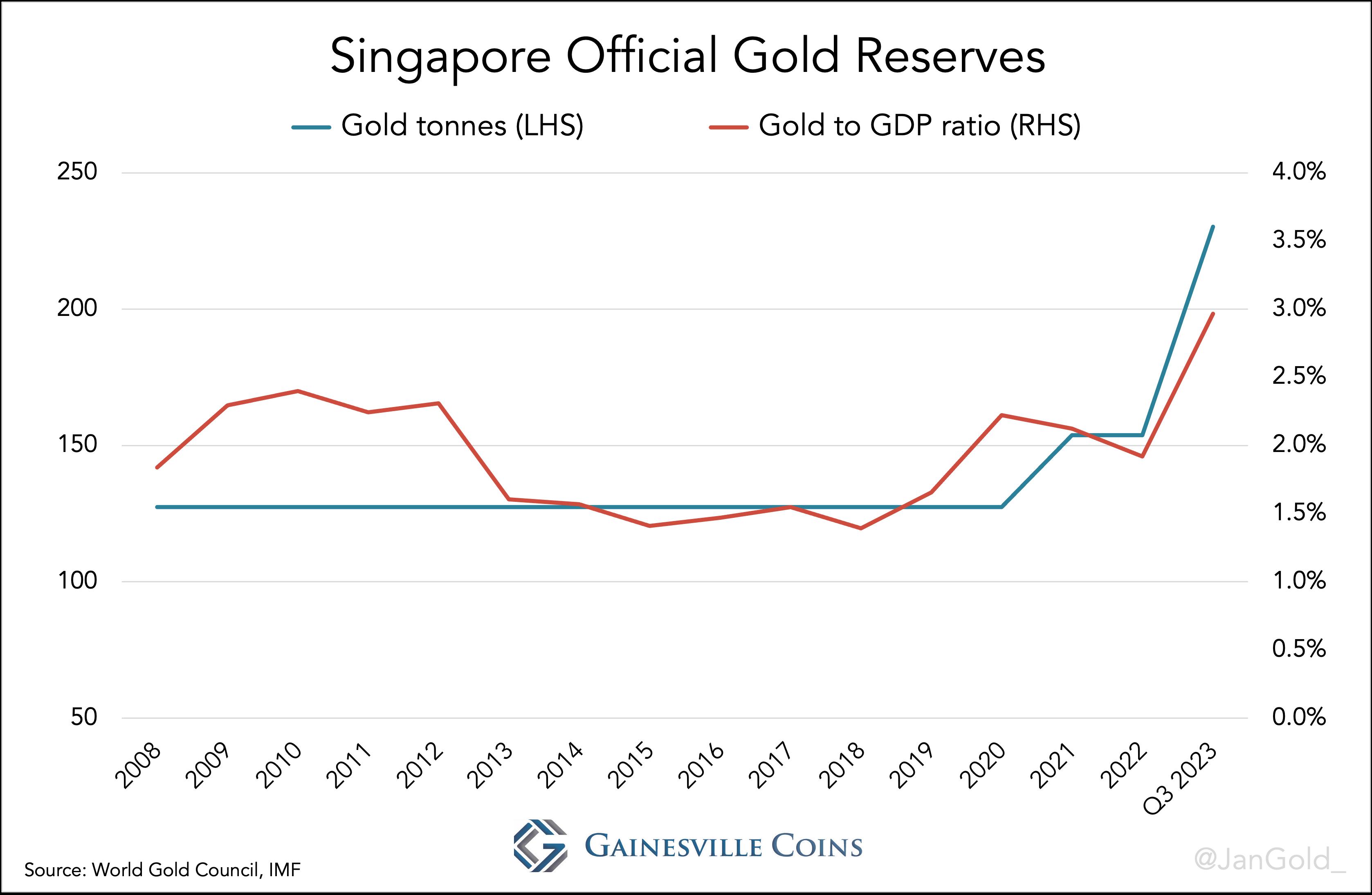 graph showing Singapore Official Gold Reserves