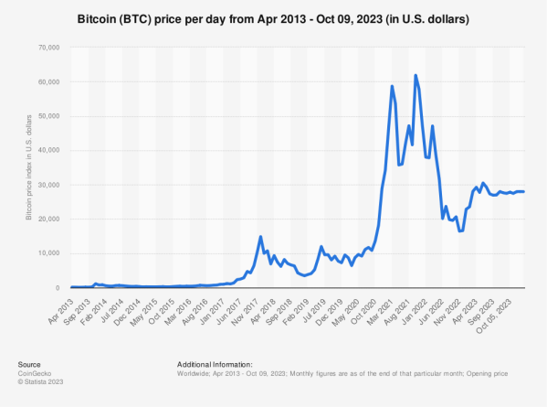 how bitcoin's price has changed