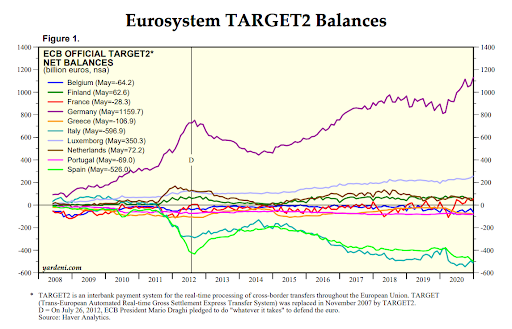 Euro crisis: Target2 graph