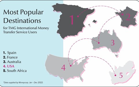 illustrated infographic showing the 5 most popular destinations for TMG international money transfer service customers. USA is the 4th most popular.