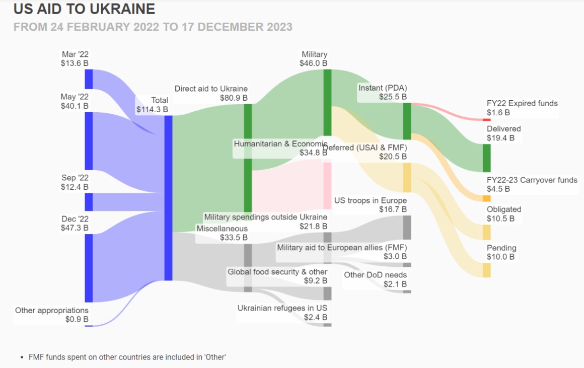 US aid to Ukraine: big wins on a small budget