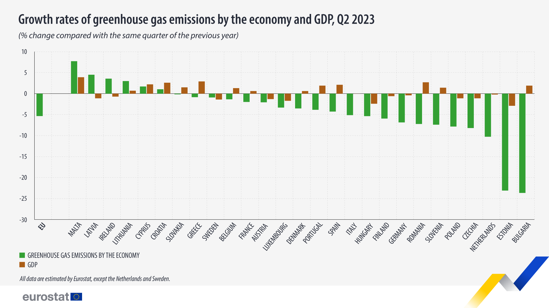 Bar chart: Growth rates of greenhouse gas emissions by the economy and GDP, % change compared with the same quarter of the previous year, Q2 2023