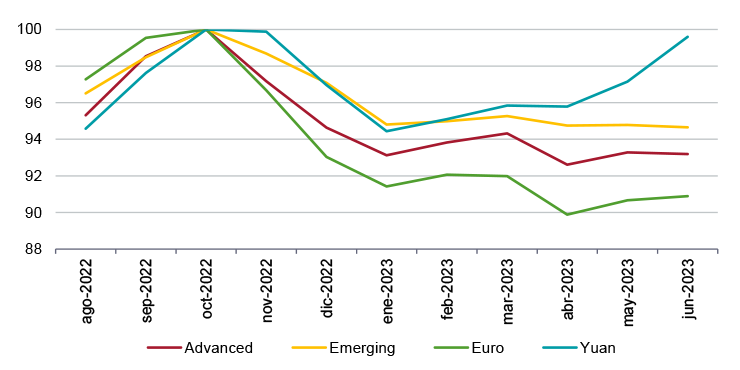 Figure 1a. Nominal exchange rate to the US$: advanced and emerging countries (domestic currency per dollar; Index Oct 2022 = 100)