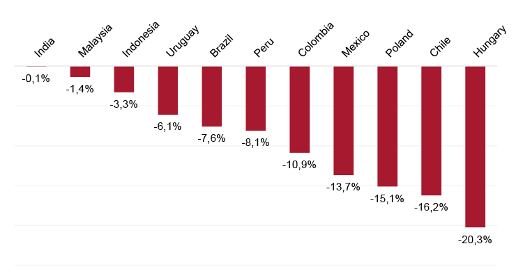 Figure 2b. Nominal exchange rate to the US$: emerging countries (domestic currency per dollar; variation Jun 23 vs Oct 22)