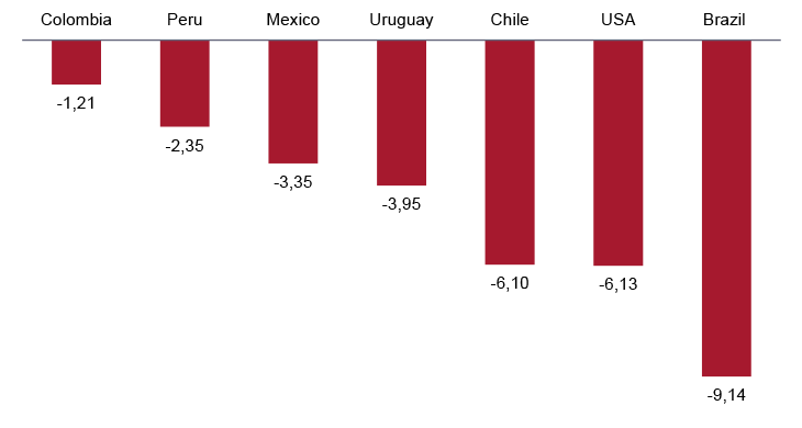 Figure 5b. Inflation reduction in Latin America and the US relative to the peak in 2022-23