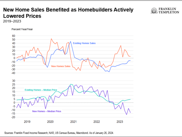 New Home Sales Benefited as Homebuilders Actively Lowered Prices 2019-2023