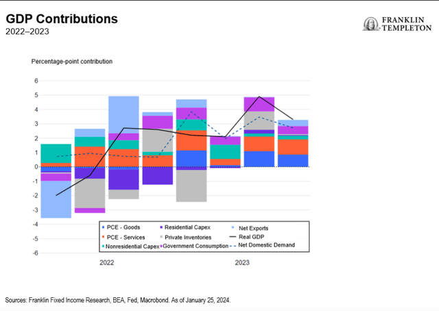 GDP Contributions 2022-2023