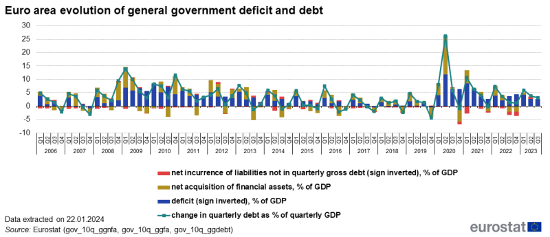 Combined stacked vertical bar chart and line chart showing euro area evolution of general government deficit and debt over the period 2006Q1 to 2023Q3. As percentage of GDP each quarter has a column with three stacks representing net incurrence of liabilities, net acquisition of financial assets and deficit (sign inverted). The line represents change in quarterly debt as percentage of quarterly GDP.