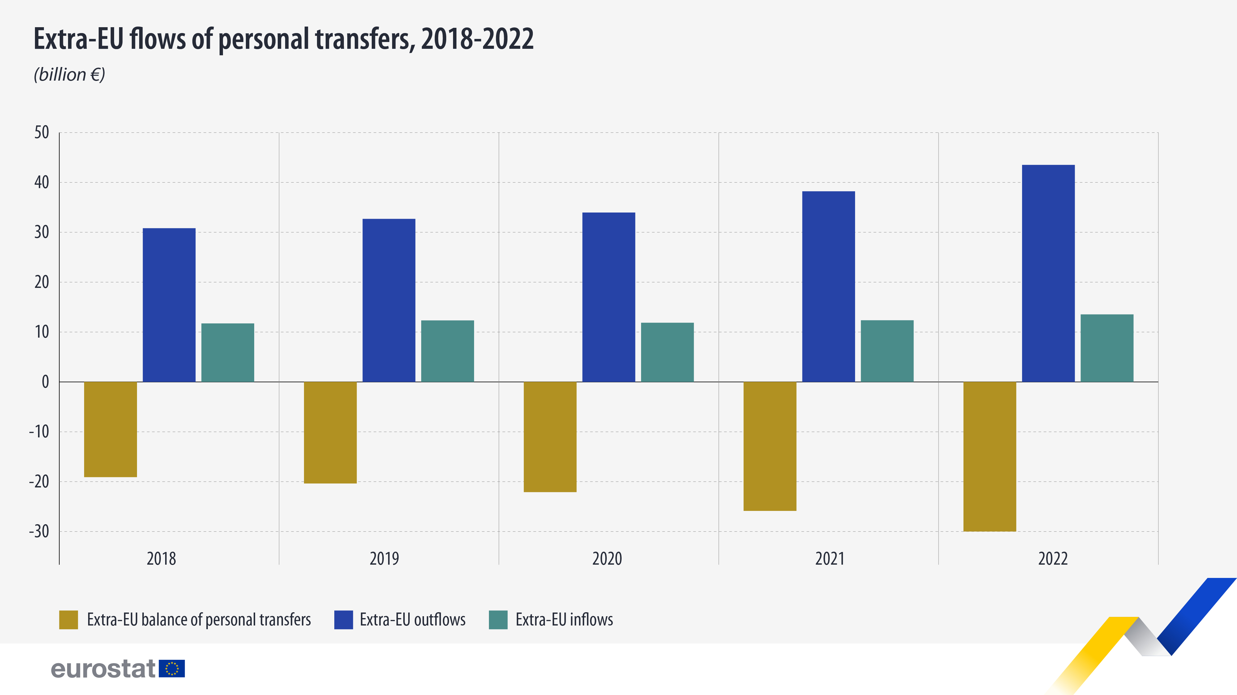 Extra-EU flows of personal transfers, 2018-2022, billions of €