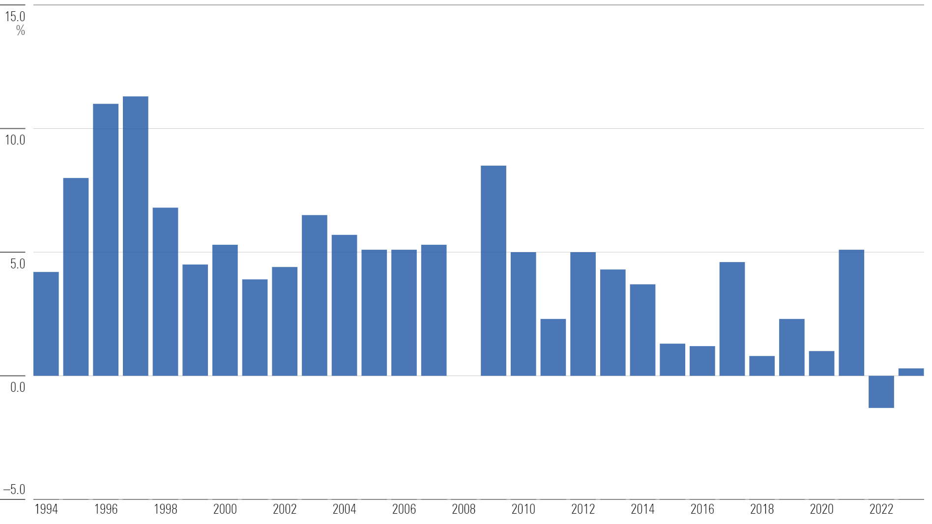 Bar chart of annual organic growth rates for U.S. funds from 1994 through 2023..