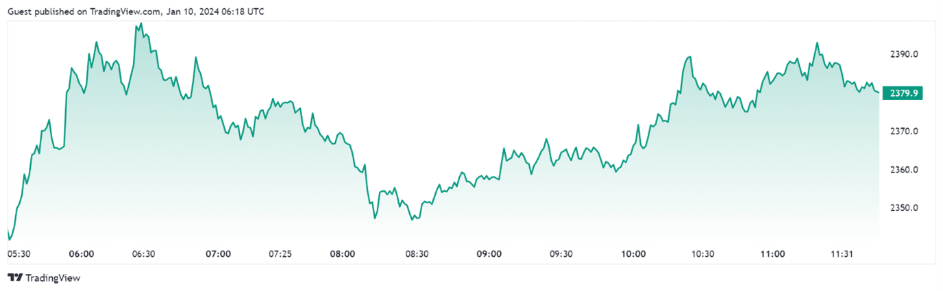 Ethereum’s Recent Surge