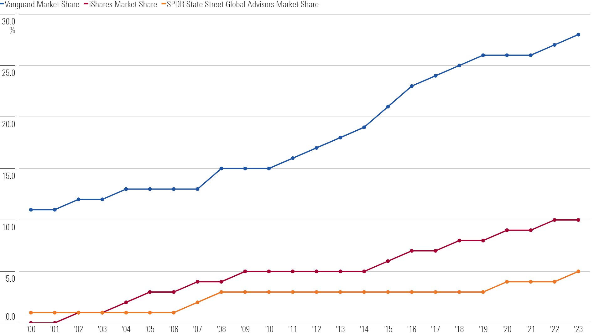 A line graph of the market share for passive-led firms Vanguard, iShares, and State Street from 2000 through 2023.