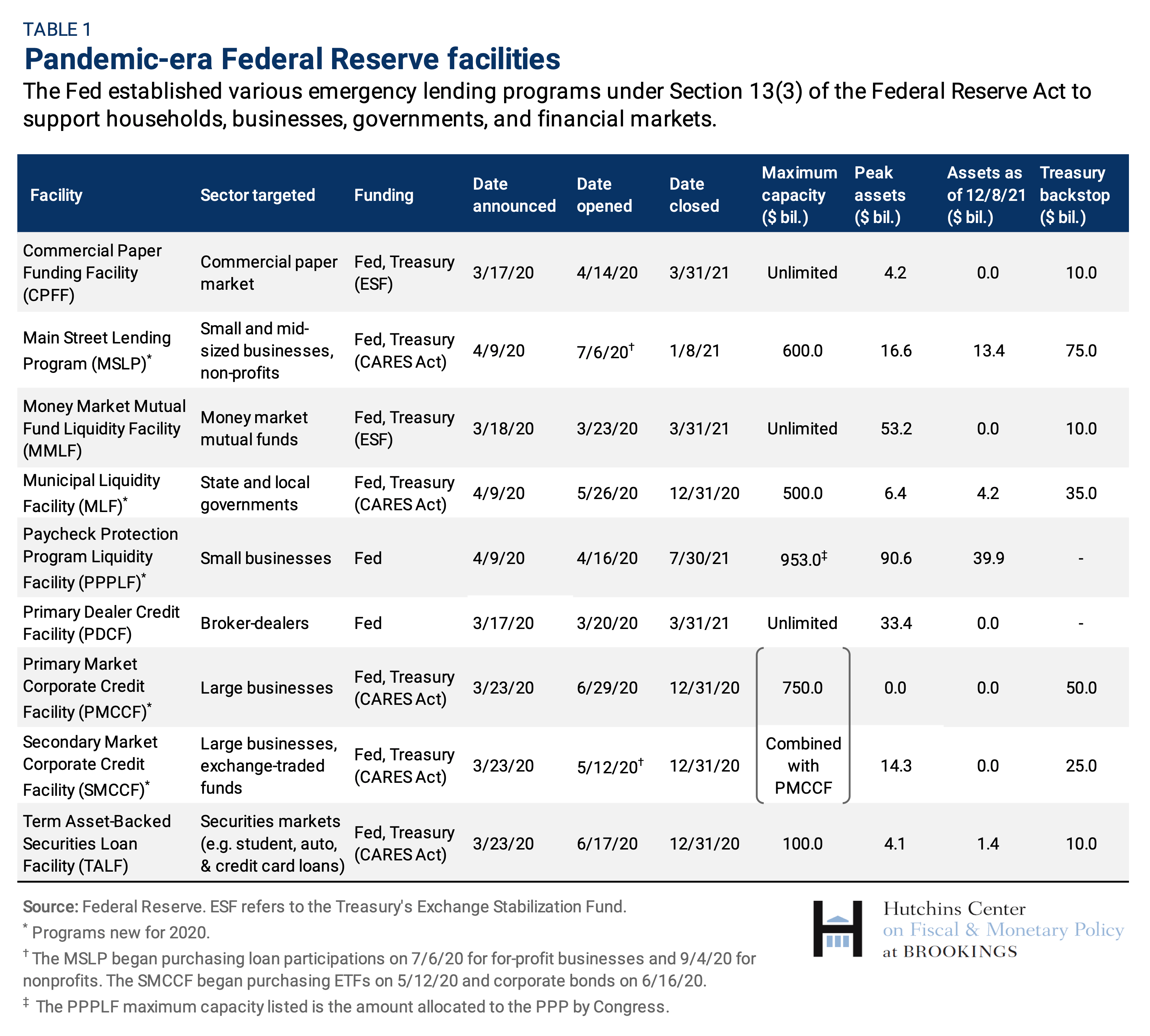 Pandemic-era Federal Reserve Facilities