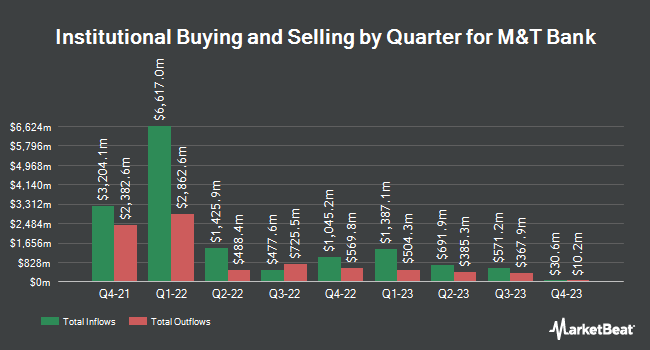 Institutional Ownership by Quarter for M&T Bank (NYSE:MTB)