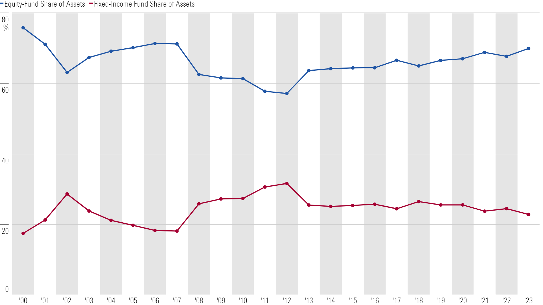 A line graph of share of assets for of equity funds versus fixed-income Funds.