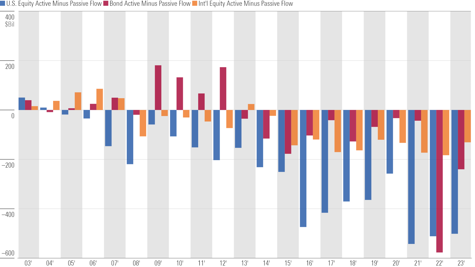 A bar chart of active minus passive flows across the U.S. equity, U.S. bond, and international-equity category groups.