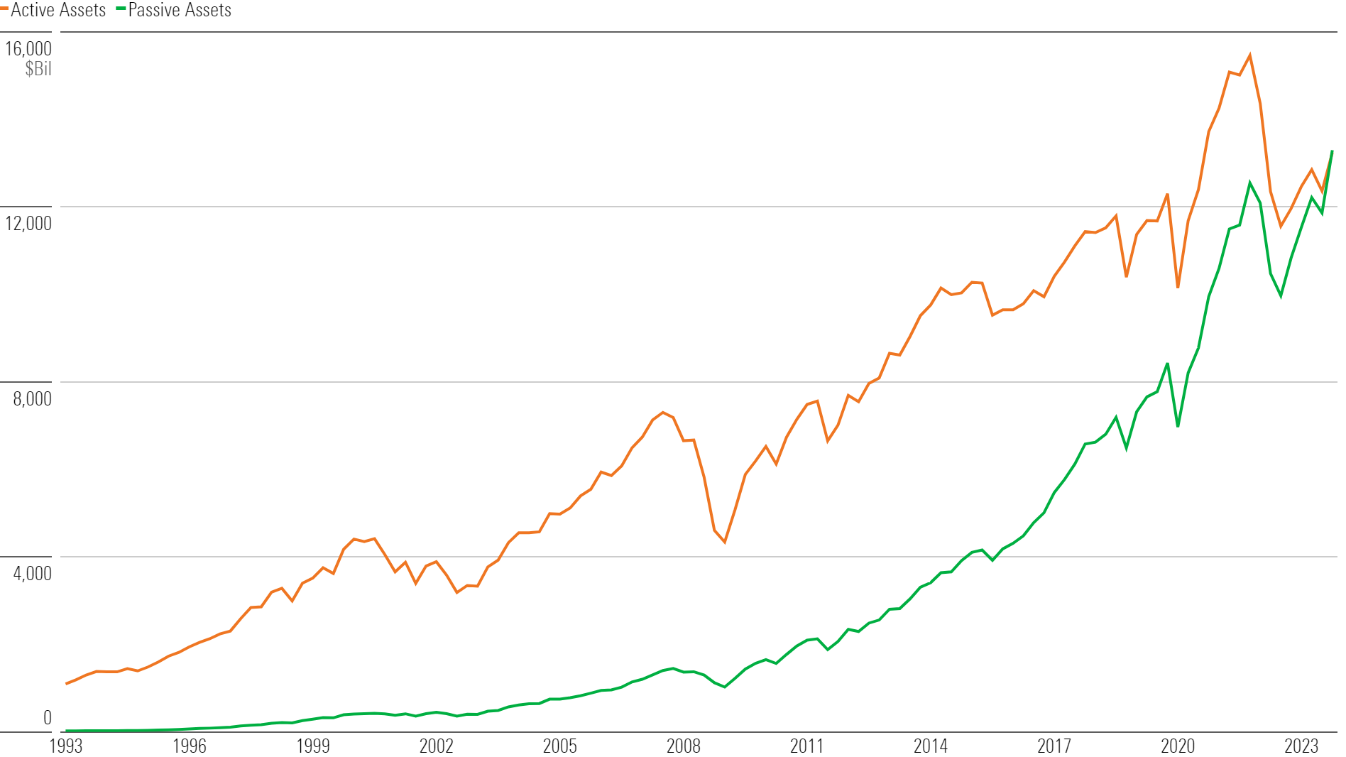 A line chart of active assets versus passive assets from 1993 through 2023.