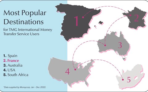 Infographic showing the 5 most popular destinations for TMG International Money Transfer Service customers last year with France in second position. 