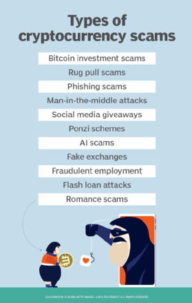 Visual showing the types of cryptocurrency scams