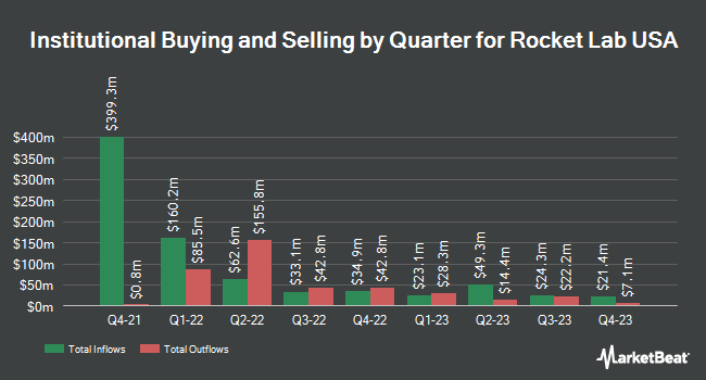 Institutional Ownership by Quarter for Rocket Lab USA (NASDAQ:RKLB)