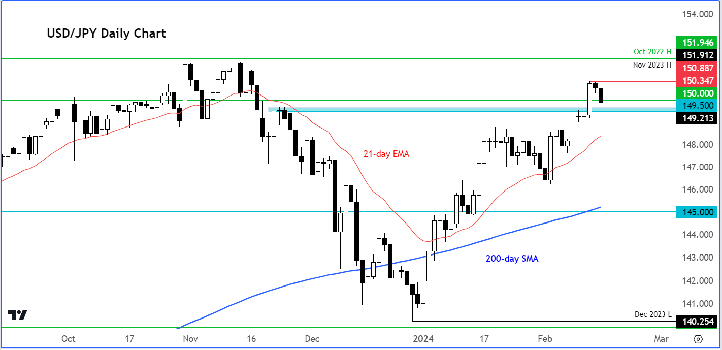 USD/JPY technical analysis