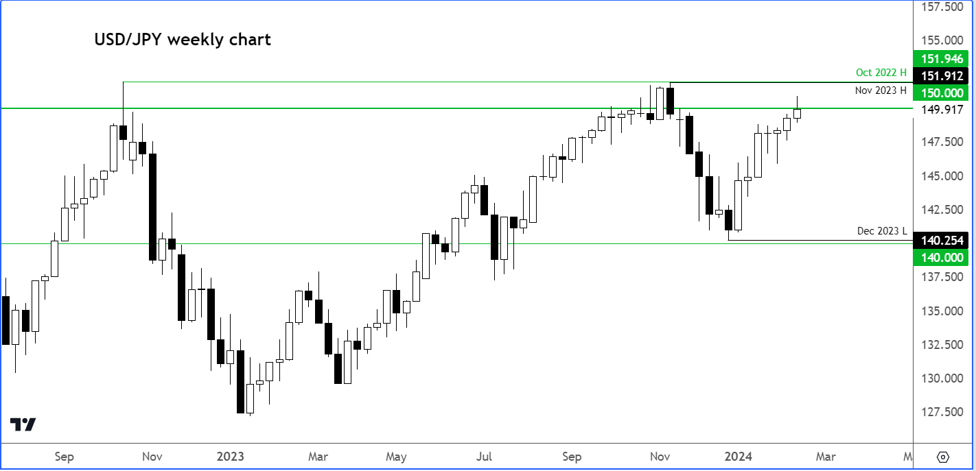 USD/JPY analysis