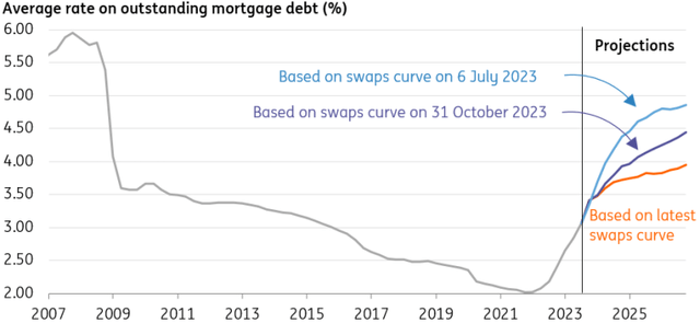 The average rate on outstanding mortgages won't rise much further this year