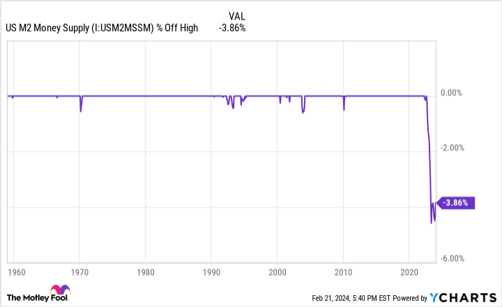 US M2 Money Supply Chart