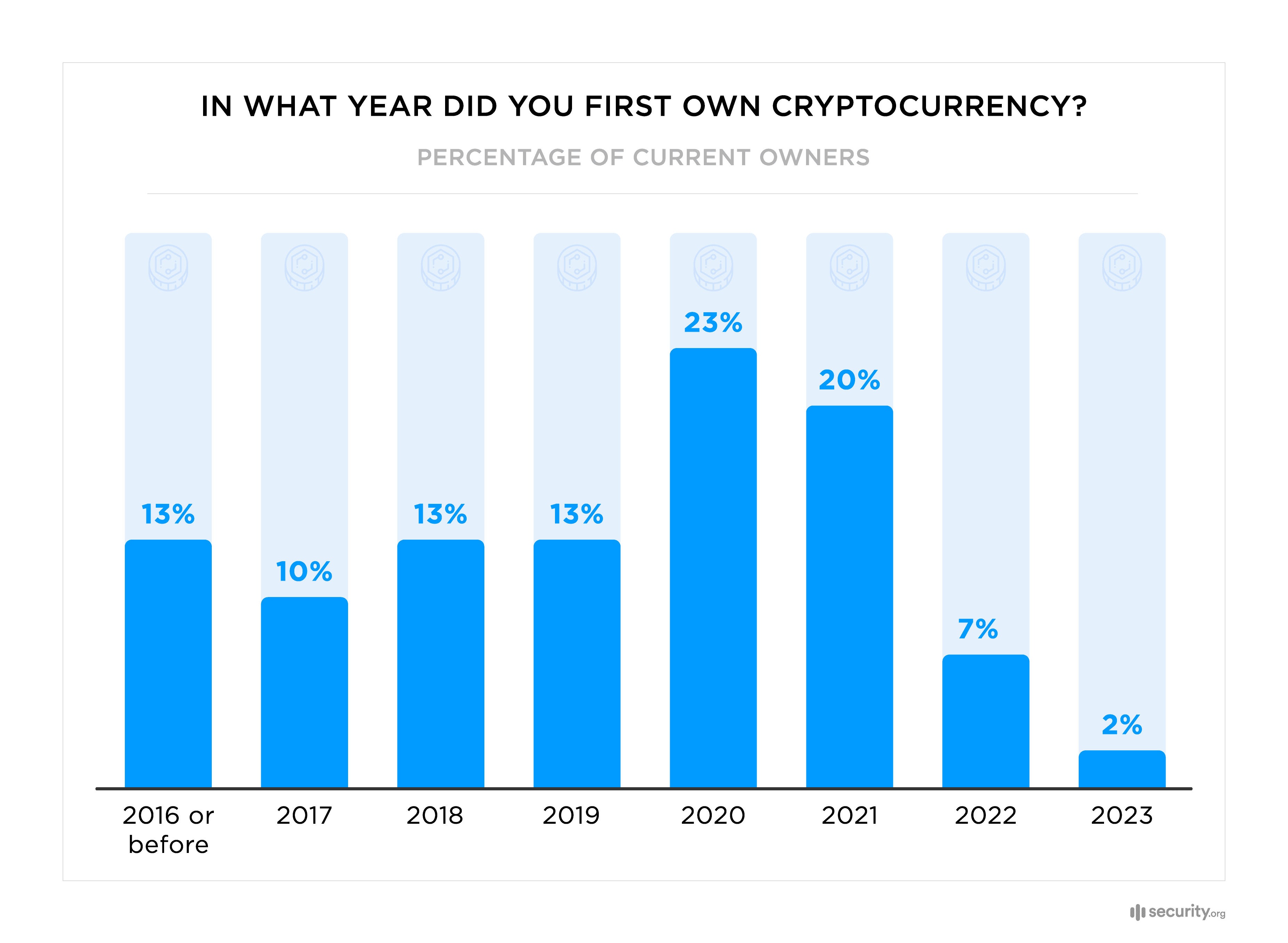 In What Year Did You First Own Cryptocurrency