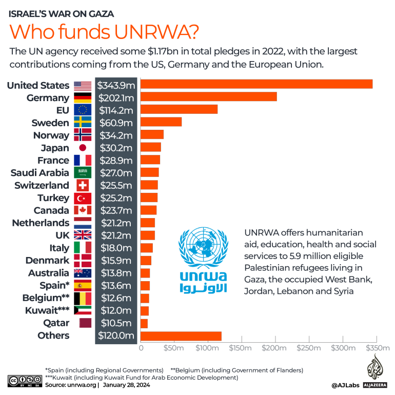 Who funds UNRWA? infographic