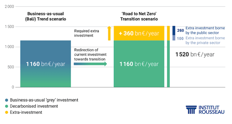 net zero,europe,investment,decarbonisation