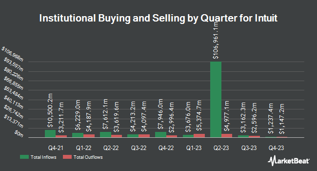 Institutional Ownership by Quarter for Intuit (NASDAQ:INTU)